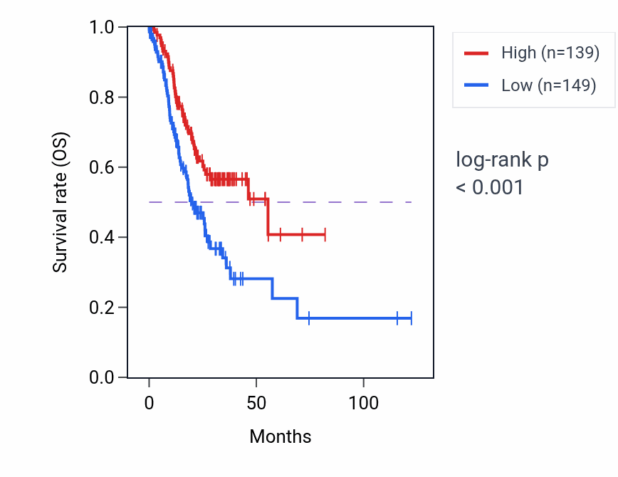 Kaplan&ndash;Meier survival curve for LINC01664 RNA expression in STAD: high vs low expression groups.