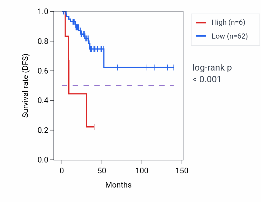 Kaplan&ndash;Meier survival curve for LINC01665 RNA expression in THCA: high vs low expression groups.