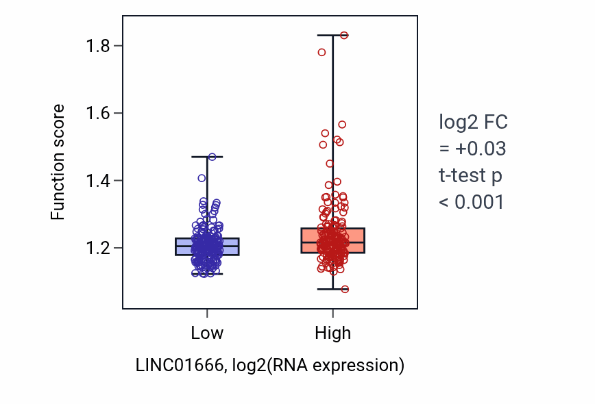 Box plot of tRNA metabolic process in LINC01666-low vs LINC01666-high samples in STAD.