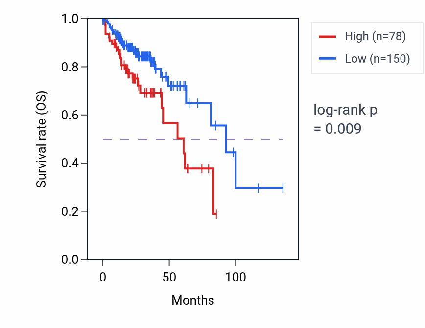 Kaplan&ndash;Meier survival curve for LINC01666 RNA expression in COAD: high vs low expression groups.