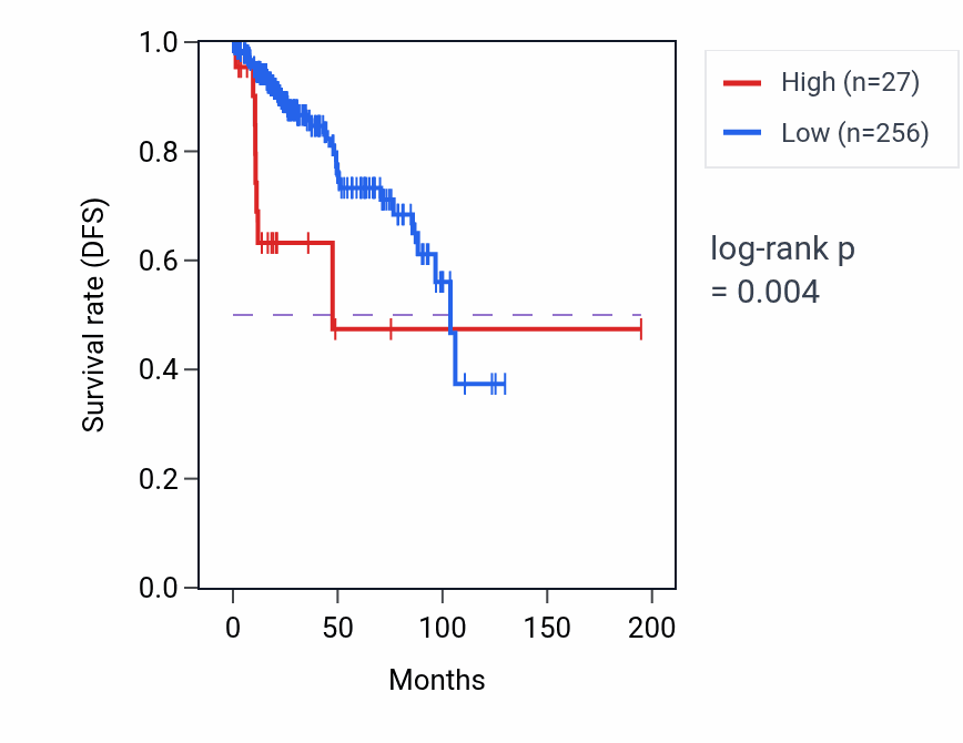 Kaplan&ndash;Meier survival curve for LINC01667 RNA expression in KIRP: high vs low expression groups.
