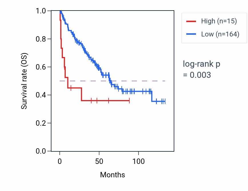 Kaplan&ndash;Meier survival curve for LINC01669 RNA expression in KIRC: high vs low expression groups.