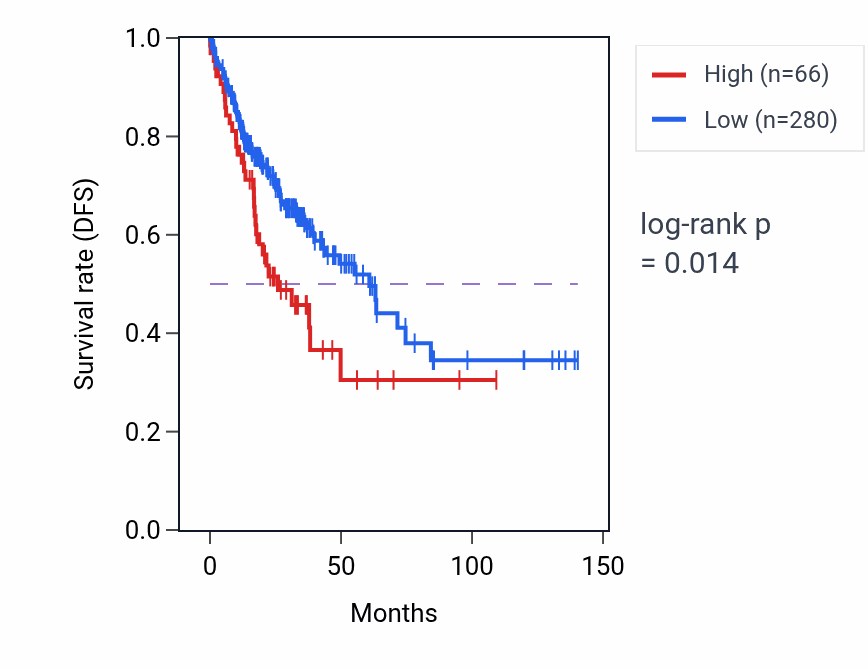 Kaplan&ndash;Meier survival curve for LINC01670 RNA expression in COAD: high vs low expression groups.