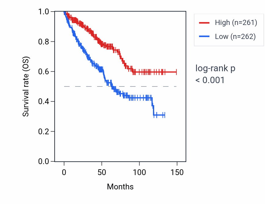 Kaplan&ndash;Meier survival curve for LINC01671 RNA expression in KIRC: high vs low expression groups.