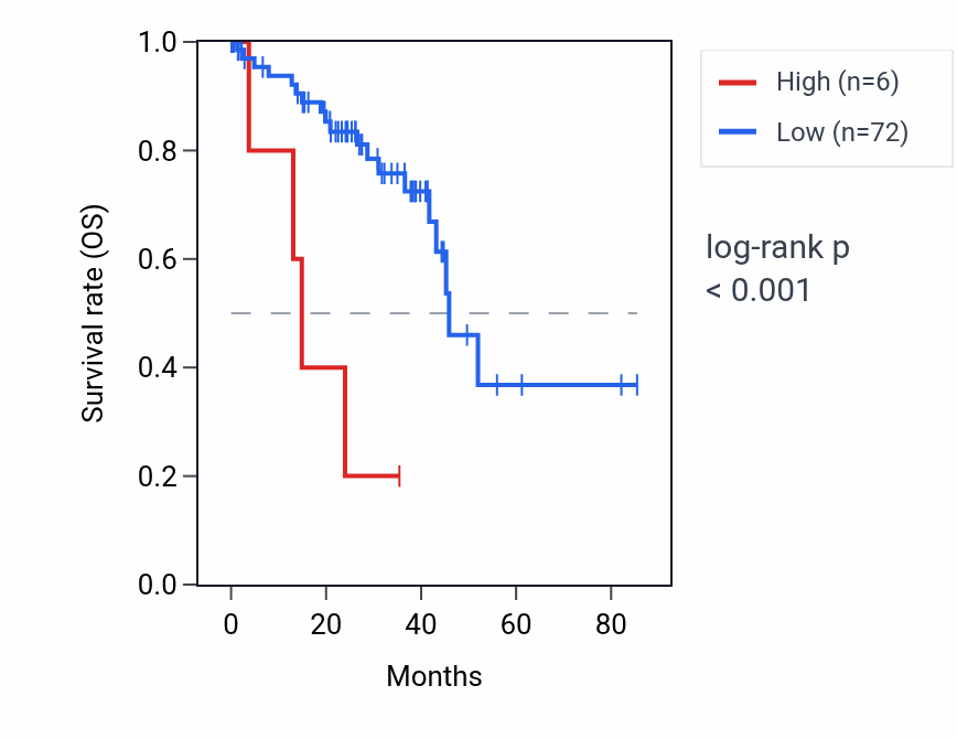 Kaplan&ndash;Meier survival curve for LINC01672 RNA expression in UVM: high vs low expression groups.