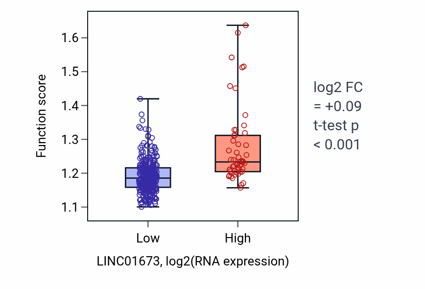 Box plot of Transport along microtubule in LINC01673-low vs LINC01673-high samples in STAD.