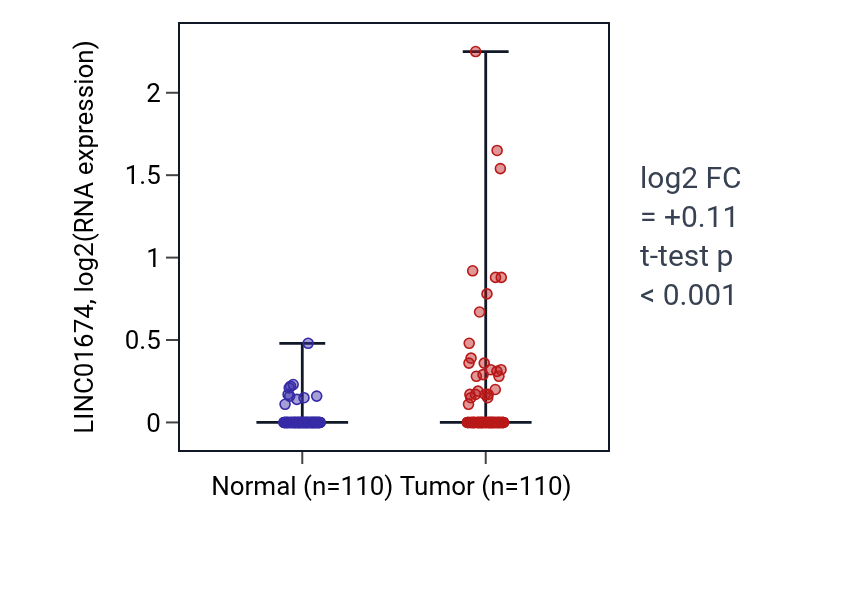 Tumor-vs-normal expression box plot for LINC01674 in BRCA.