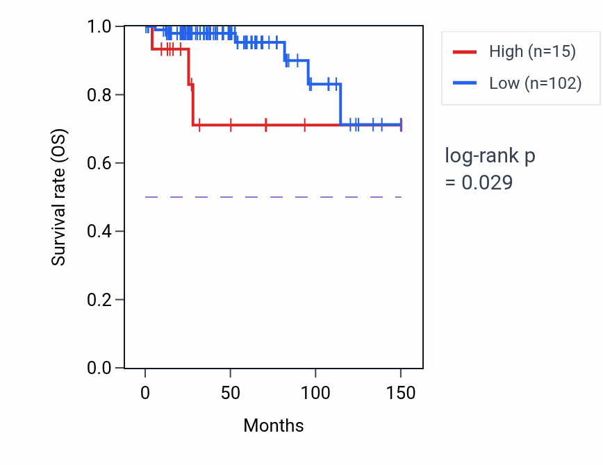 Kaplan&ndash;Meier survival curve for LINC01676 RNA expression in THYM: high vs low expression groups.