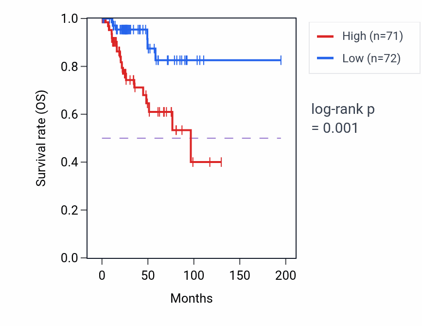 Kaplan&ndash;Meier survival curve for LINC01679 RNA expression in KIRP: high vs low expression groups.