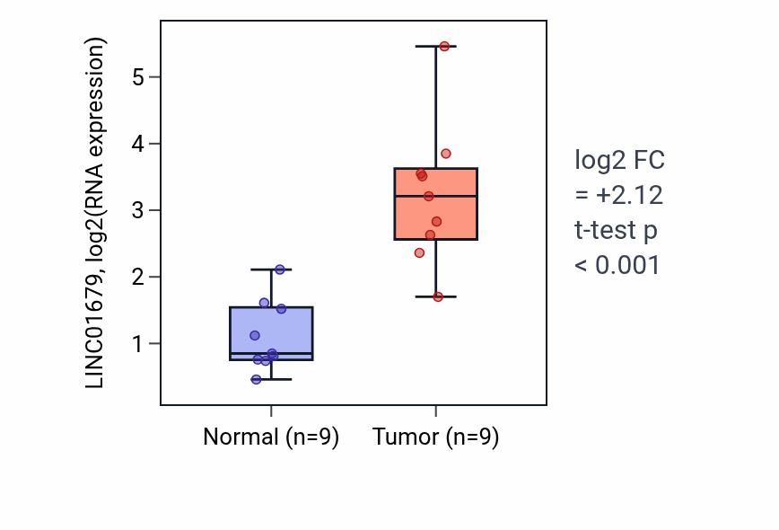 Tumor-vs-normal expression box plot for LINC01679 in HNSC.