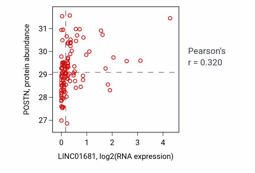 Per-sample scatter of LINC01681 vs POSTN in HNSC (Pearson r = 0.32).