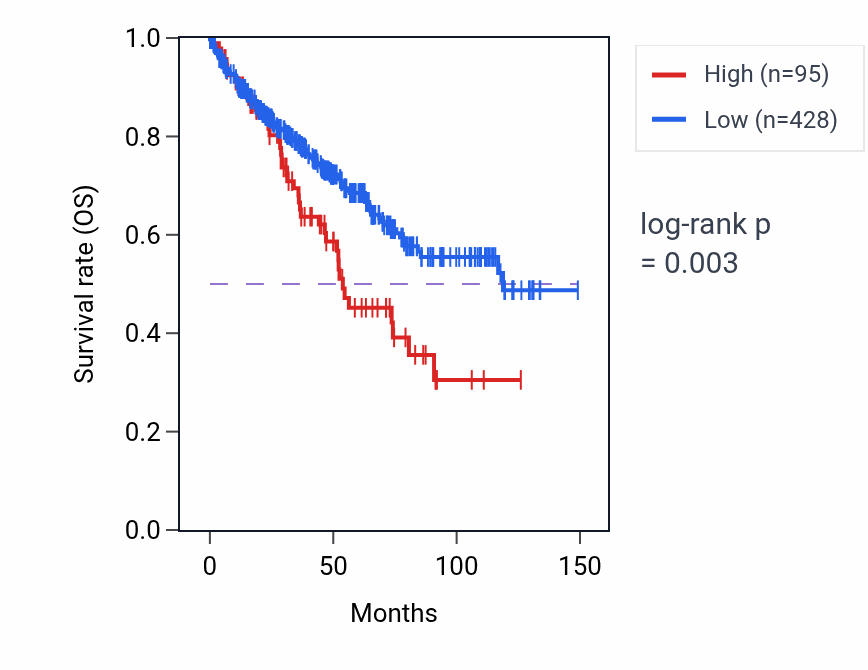 Kaplan&ndash;Meier survival curve for LINC01681 RNA-high vs -low samples in KIRC.