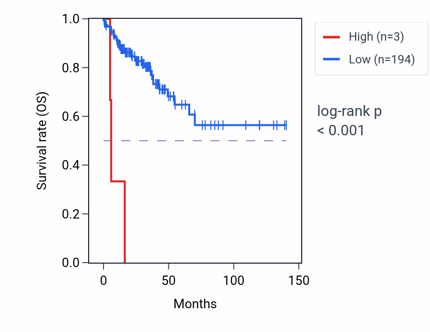 Kaplan&ndash;Meier survival curve for LINC01683 RNA expression in COAD: high vs low expression groups.