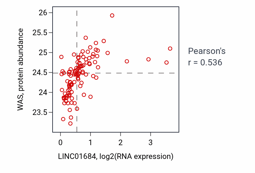 Per-sample scatter of LINC01684 vs WAS in HNSC (Pearson r = 0.54).