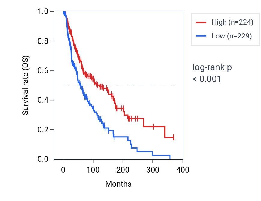Kaplan&ndash;Meier survival curve for LINC01684 RNA expression in SKCM: high vs low expression groups.