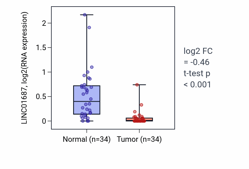 Tumor-vs-normal expression box plot for LINC01687 in KIRC.