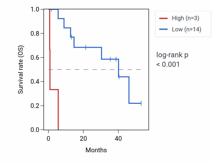 Kaplan&ndash;Meier survival curve for LINC01687 RNA-high vs -low samples in CHOL.