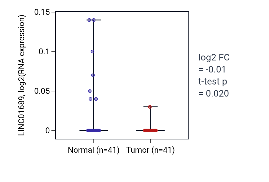 Tumor-vs-normal expression box plot for LINC01689 in THCA.