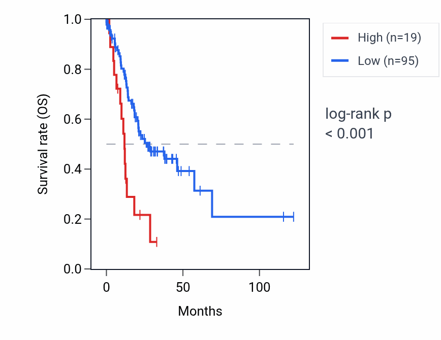 Kaplan&ndash;Meier survival curve for LINC01690 RNA expression in STAD: high vs low expression groups.