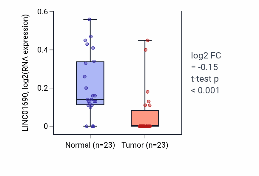 Tumor-vs-normal expression box plot for LINC01690 in THCA.