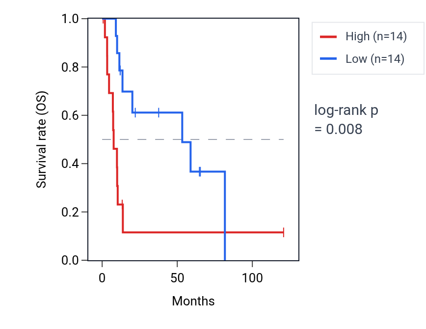 Kaplan&ndash;Meier survival curve for LINC01691 RNA expression in LIHC: high vs low expression groups.
