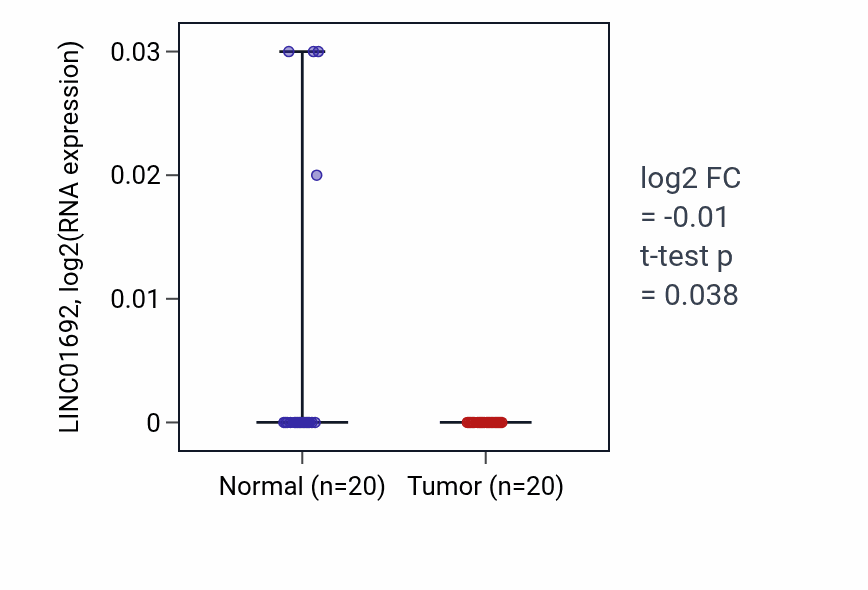 Tumor-vs-normal expression box plot for LINC01692 in COAD.