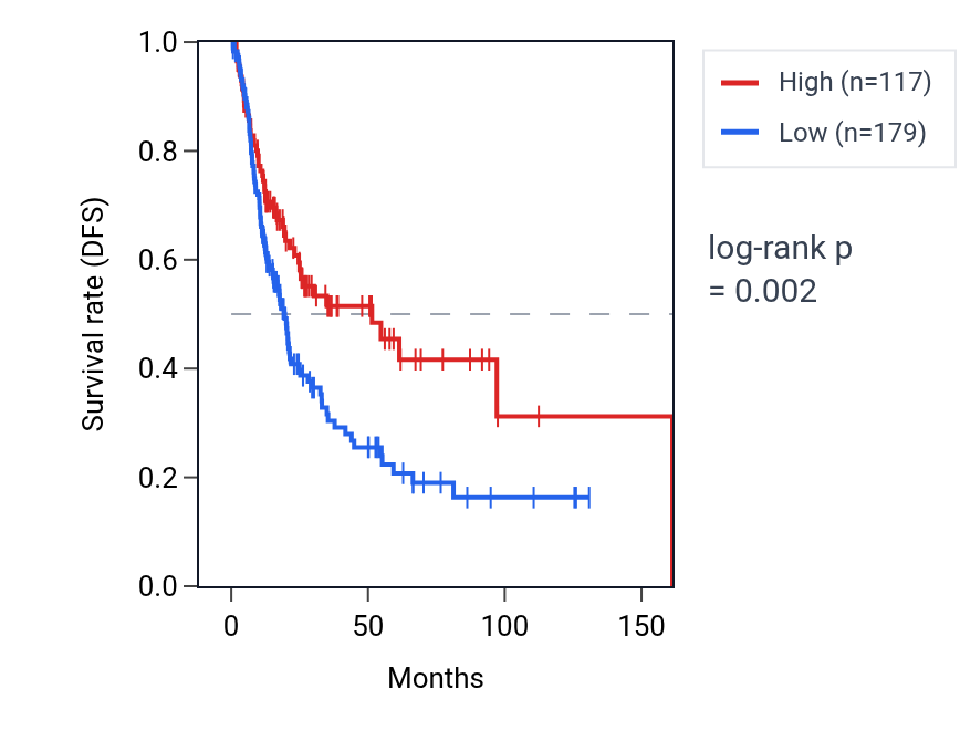 Kaplan&ndash;Meier survival curve for LINC01693 RNA expression in BLCA: high vs low expression groups.