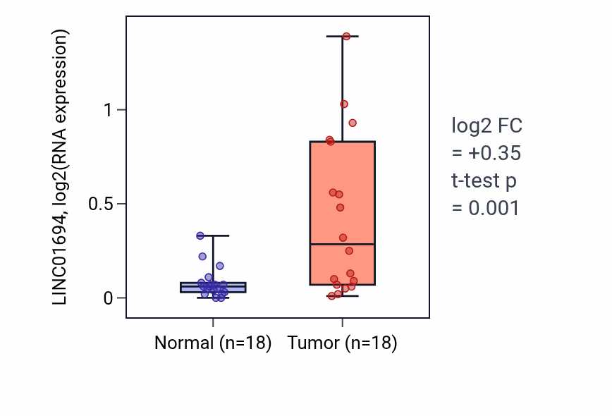 Tumor-vs-normal expression box plot for LINC01694 in BLCA.