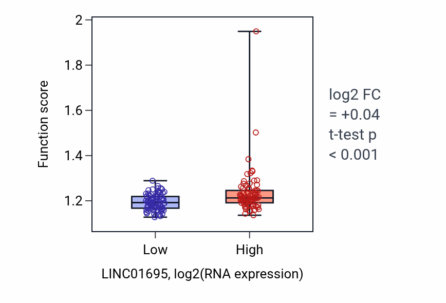 Box plot of Peptidyl-lysine modification in LINC01695-low vs LINC01695-high samples in ESCA.