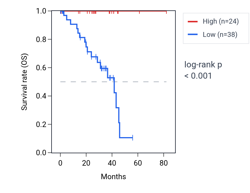 Kaplan&ndash;Meier survival curve for LINC01695 RNA expression in UVM: high vs low expression groups.