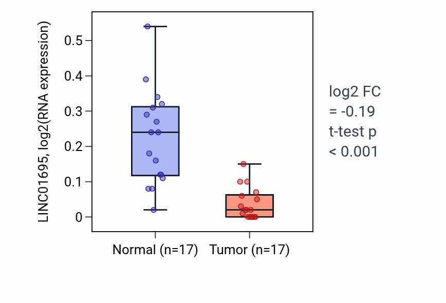 Tumor-vs-normal expression box plot for LINC01695 RNA in THCA.