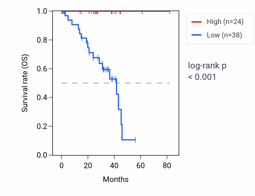Kaplan&ndash;Meier survival curve for LINC01695 RNA-high vs -low samples in UVM.
