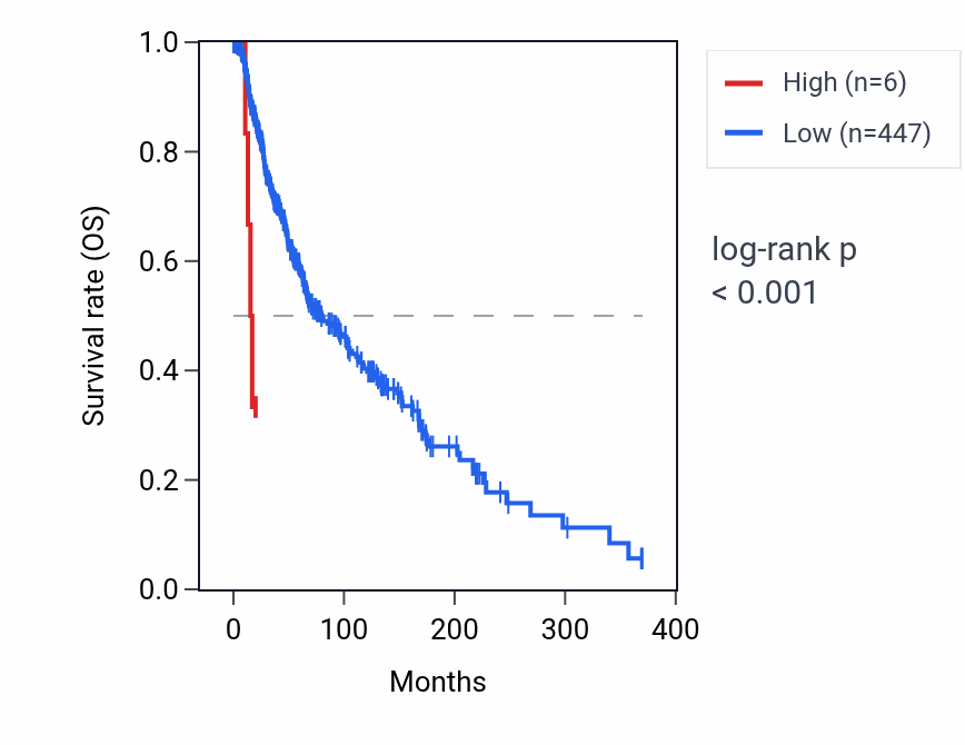 Kaplan&ndash;Meier survival curve for LINC01696 RNA expression in SKCM: high vs low expression groups.