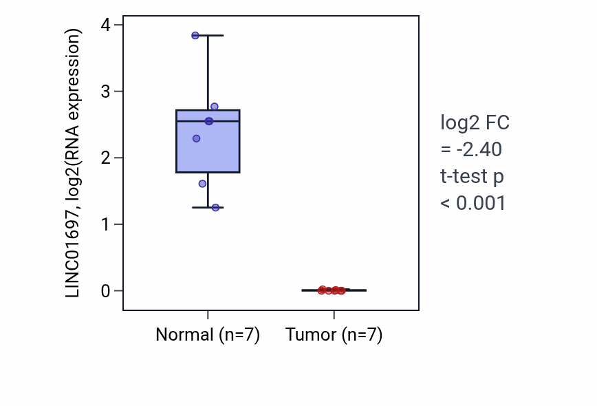 Tumor-vs-normal expression box plot for LINC01697 in KICH.