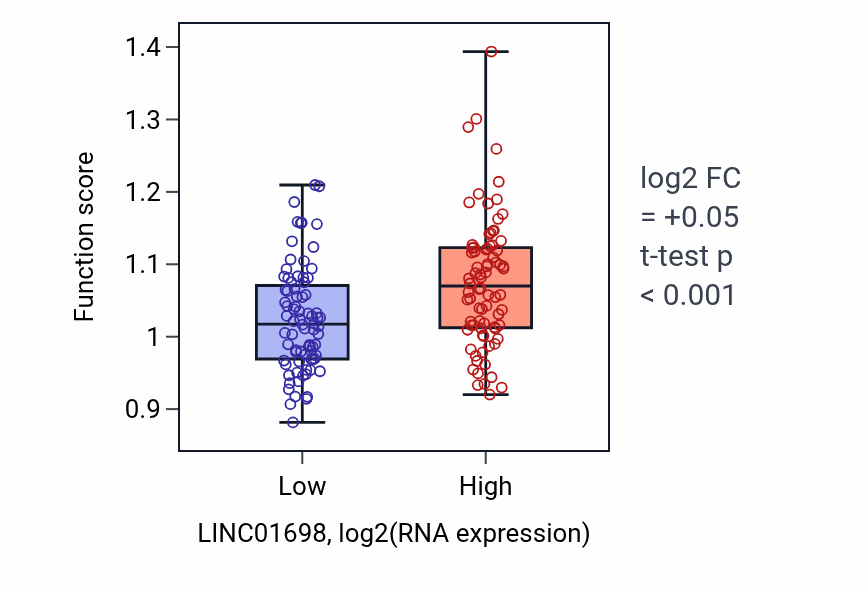 Box plot of Cell communication by electrical coupling in LINC01698-low vs LINC01698-high samples in ESCA.