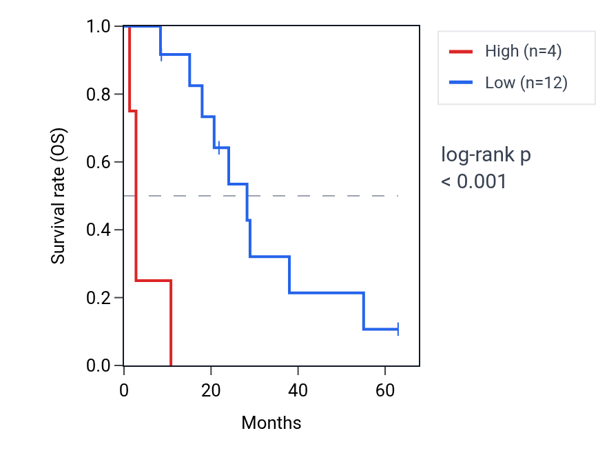 Kaplan&ndash;Meier survival curve for LINC01698 RNA expression in MESO: high vs low expression groups.