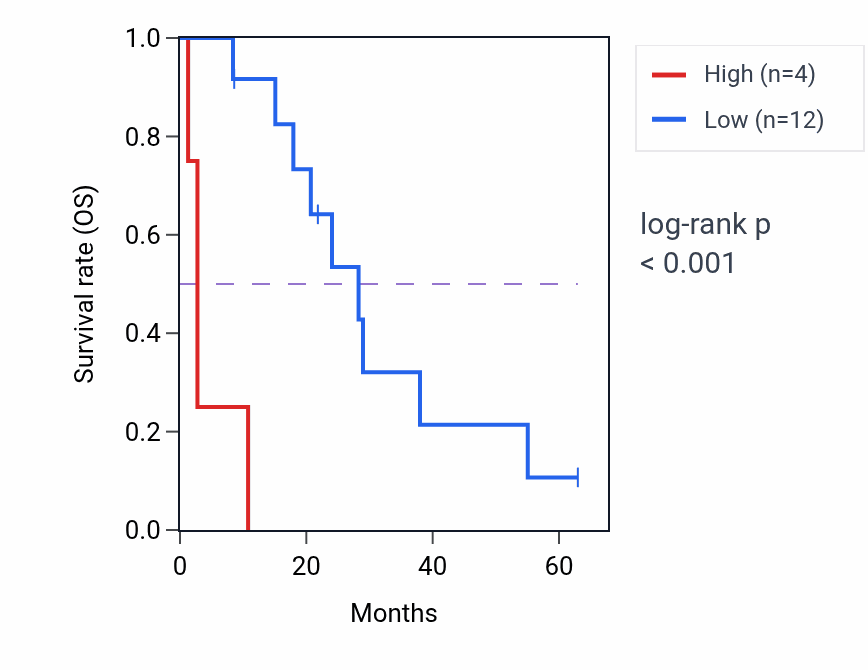 Kaplan&ndash;Meier survival curve for LINC01698 RNA-high vs -low samples in MESO.