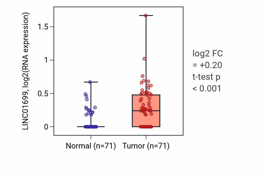 Tumor-vs-normal expression box plot for LINC01699 in KIRC.