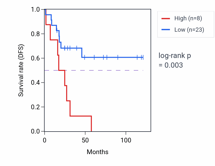 Kaplan&ndash;Meier survival curve for LINC01700 RNA expression in ACC: high vs low expression groups.