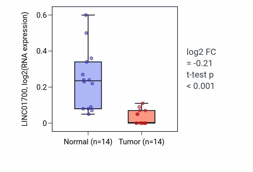 Tumor-vs-normal expression box plot for LINC01700 in LUSC.