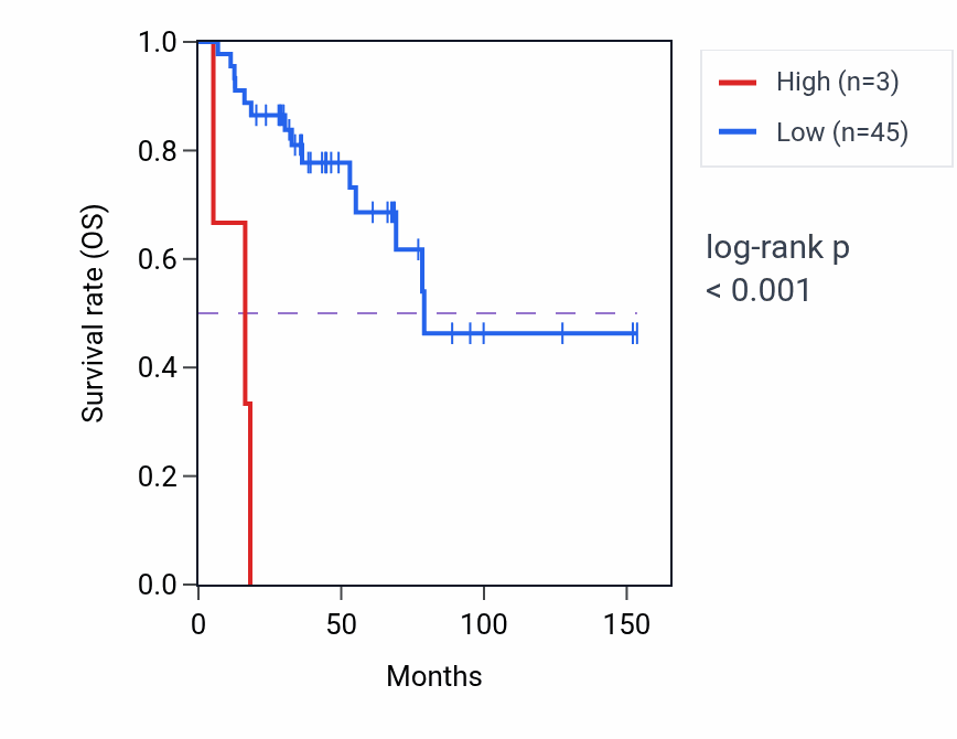 Kaplan&ndash;Meier survival curve for LINC01701 RNA expression in ACC: high vs low expression groups.