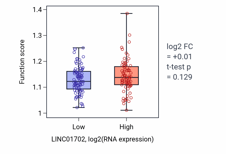 Box plot of Defense response to Gram-positive bacterium in LINC01702-low vs LINC01702-high samples in ESCA.