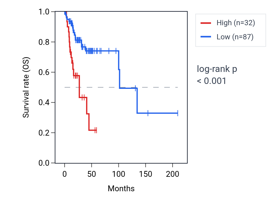 Kaplan&ndash;Meier survival curve for LINC01702 RNA expression in CESC: high vs low expression groups.