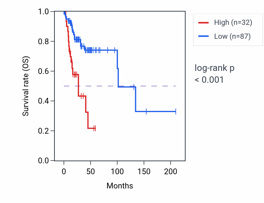 Kaplan&ndash;Meier survival curve for LINC01702 RNA-high vs -low samples in CESC.