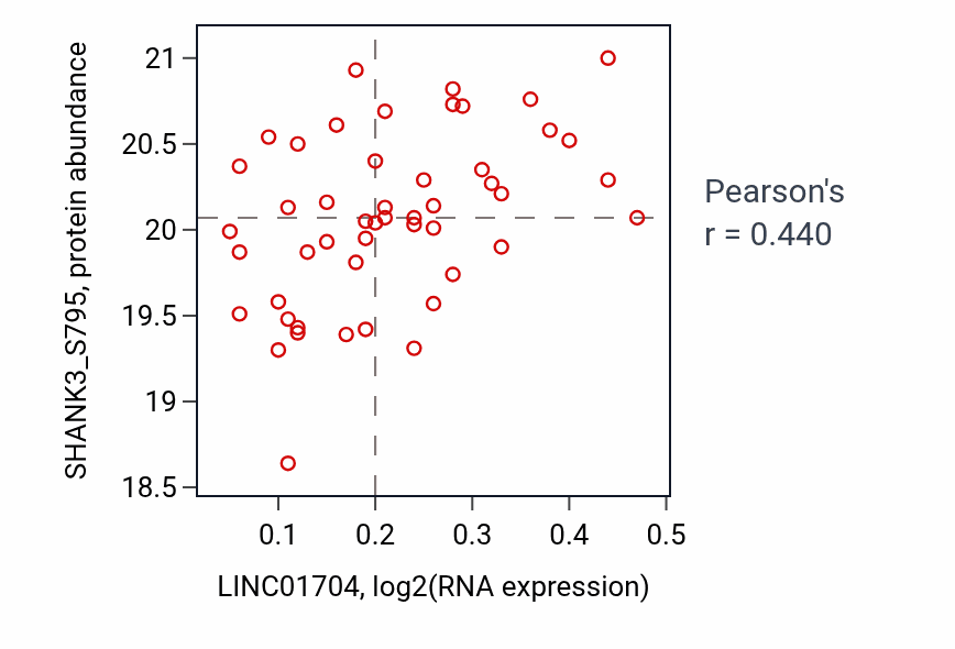Per-sample scatter of LINC01704 vs SHANK3_S795 in PDAC (Pearson r = 0.44).