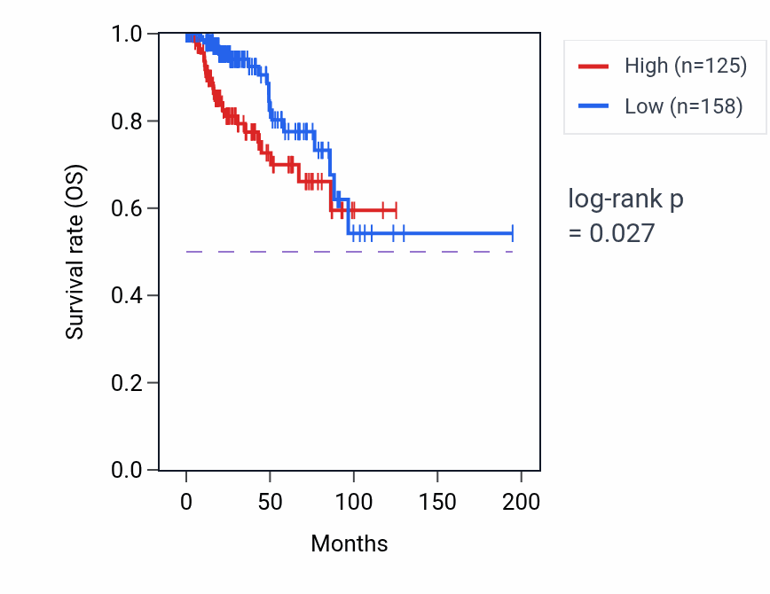 Kaplan&ndash;Meier survival curve for LINC01705 RNA expression in KIRP: high vs low expression groups.