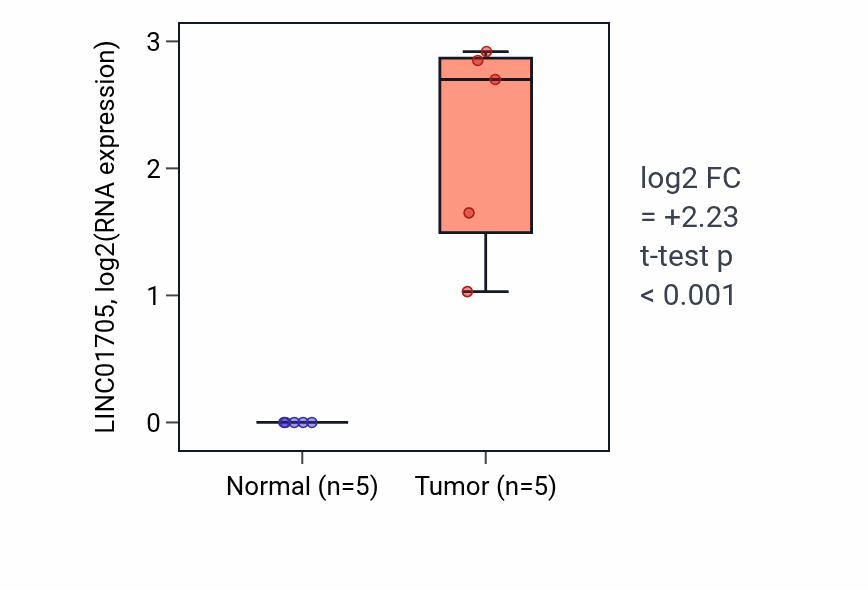 Tumor-vs-normal expression box plot for LINC01705 in COAD.