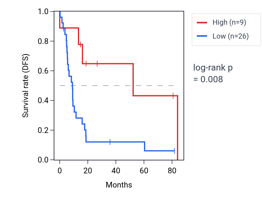 Kaplan&ndash;Meier survival curve for LINC01707 RNA expression in UCS: high vs low expression groups.