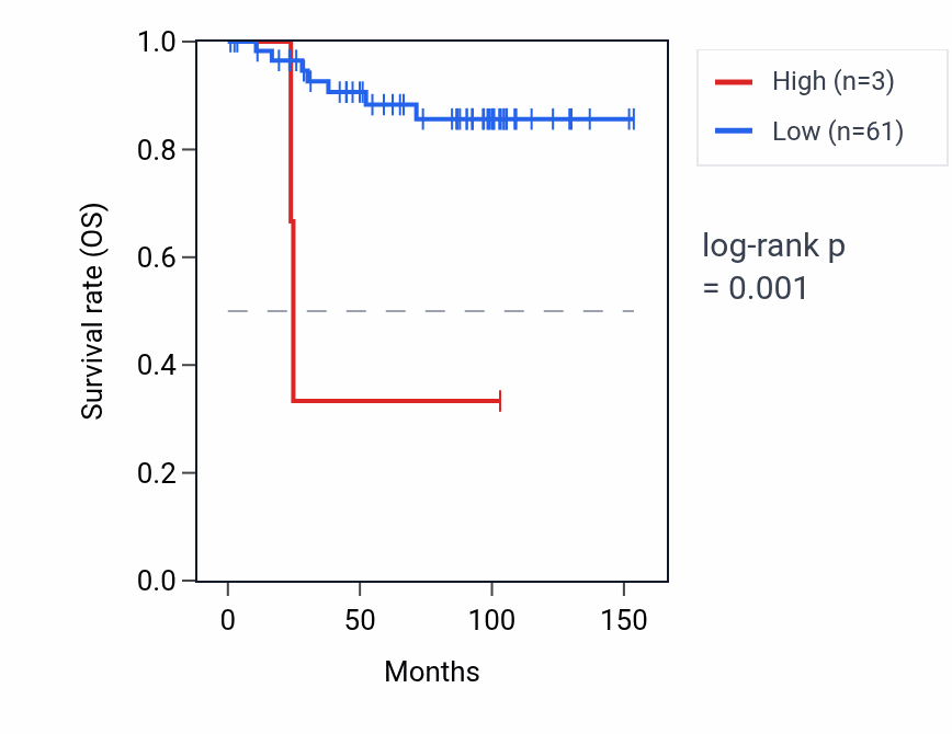 Kaplan&ndash;Meier survival curve for LINC01708 RNA expression in KICH: high vs low expression groups.