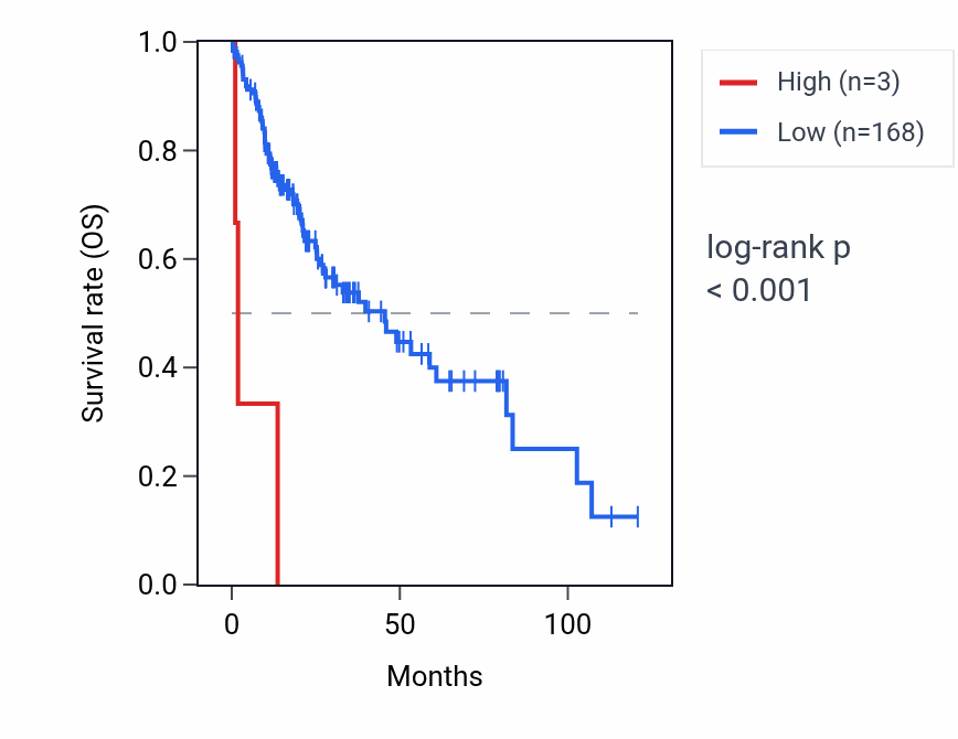 Kaplan&ndash;Meier survival curve for LINC01709 RNA expression in LIHC: high vs low expression groups.